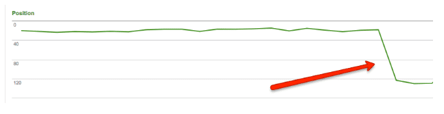 Important ecommerce metrics